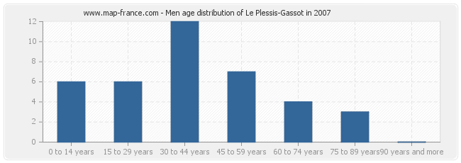 Men age distribution of Le Plessis-Gassot in 2007
